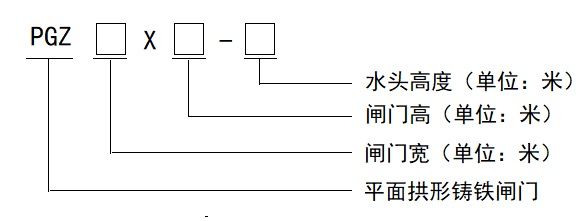 PGZ型鑄鐵閘門型號說明.jpg